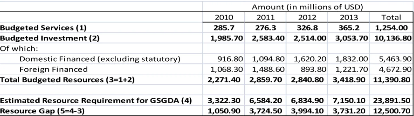 Table 3:  Financing Gap Analysis for GSGDA 
