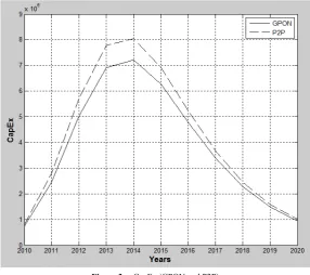Figure 3.  CapEx (GPON and P2P) 