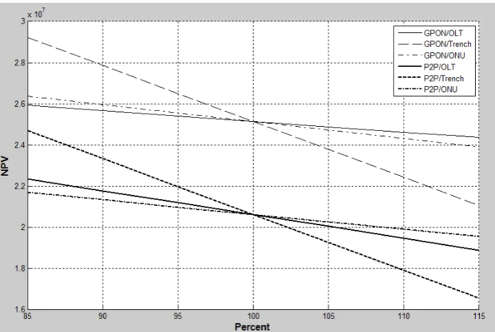 Figure 10.  Sensitivity analysis for price variations of digging cost, OLT and ONU 
