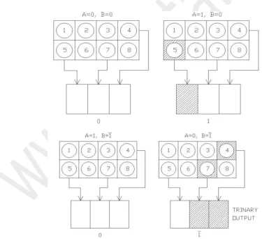 Fig.4(a). Four different possible superimposed structures of inputs A and B for MTN addition 