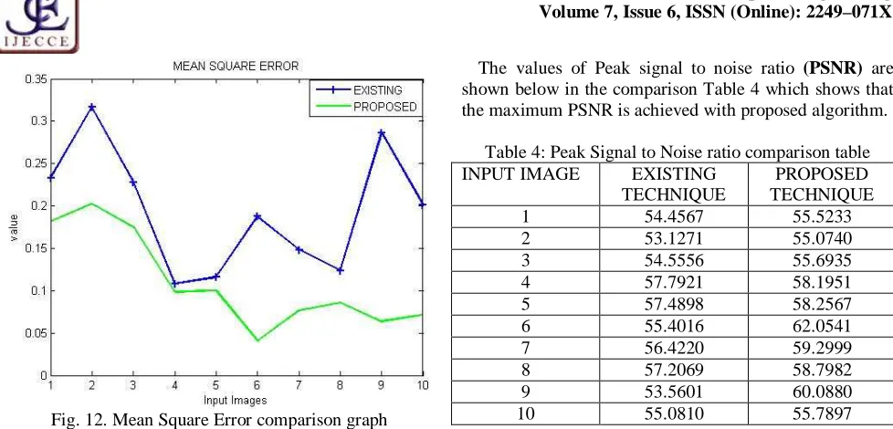 Table 4: Peak Signal to Noise ratio comparison table INPUT IMAGE 