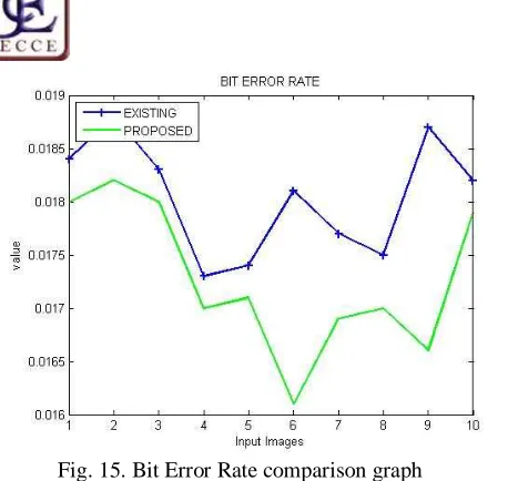 Fig. 15. Bit Error Rate comparison graph 