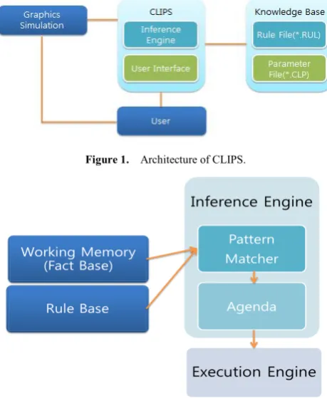Figure 1.  Architecture of CLIPS. 