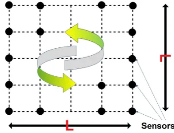 Figure 1.  Network Coverage concept in WSN 