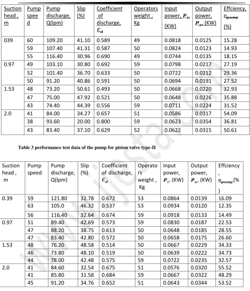 Table 3 performance test data of the pump for piston valve type-II 