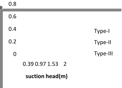 Table 4 performance test data of the pump for piston valve type-III 