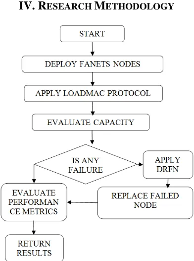 Fig. 4.1. Flow chart of proposed methodology 