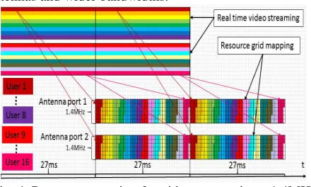 Fig. 3. Resource mapping for video connections, 1.4MHz  channel bandwidth, no MIMO 