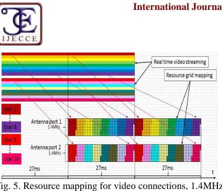 Fig. 5. Resource mapping for video connections, 1.4MHz  channel bandwidth, MU-MIMO  