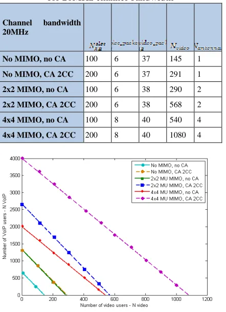 Table III. Values for calculating  NVoIP depending on Nvideofor 20MHz channel bandwidth  