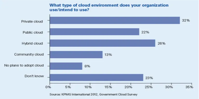Figure 1.  uptake of cloud environments by goverment 