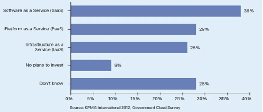 Figure 2.  uptake of different cloud types by goverment 