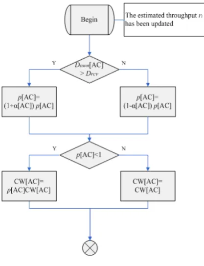 Figure 2.  Flowchart of multiple flows DWFQ 