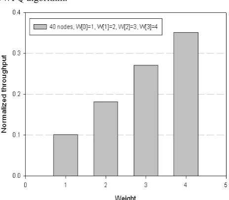 Figure 7.  Overall throughput of GDCF and GDCF & double CW[3] 