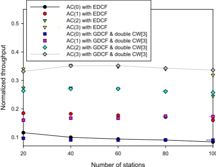 Figure 9.  Throughputs of EDCF and GDCF & double CW[3] 