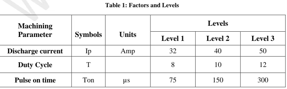 Table 1: Factors and Levels 