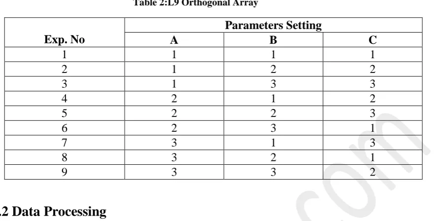 Table 2:L9 Orthogonal Array 