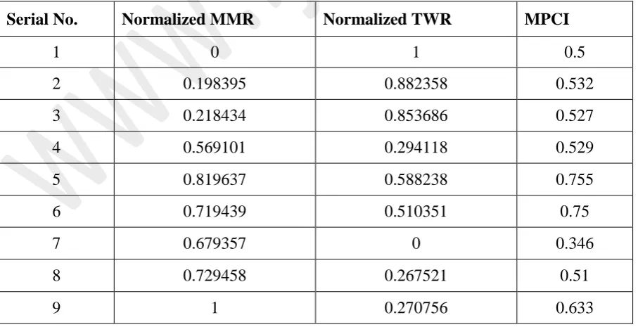 Table 4: Normalized values with the MPCI values for all the experimental runs 