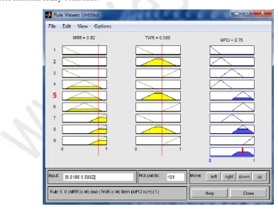 Fig.2 represents the membership function for MRR, which is one of the input variable forMamdani fuzzy controller
