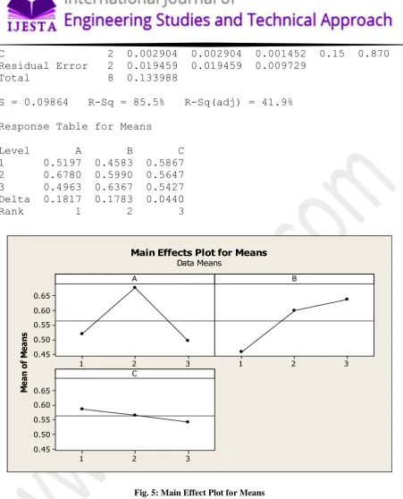 Fig. 5: Main Effect Plot for Means 