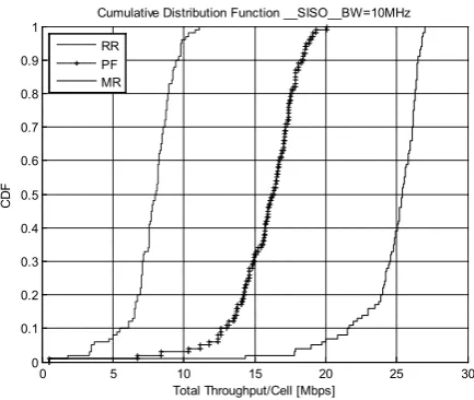 Figure 8.  Central cell Throughput for MIMO with BW=10MHz 