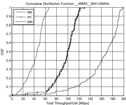Figure 11.  Central cell Throughput for SISO with BW=20MHz 