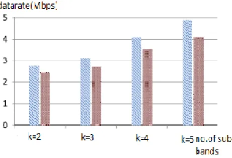 Figure 2.  Performance Comparison of value K  