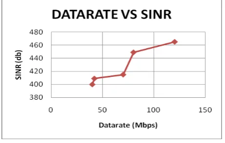 Figure 4.  Data rate performance over SINR 