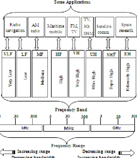 Figure 1.  Radio Spectrum and some of its Applications (Adapted from [9]) 