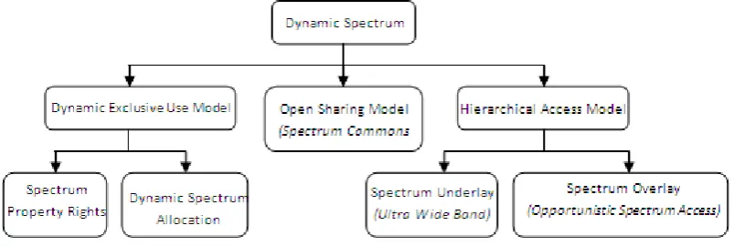 Figure 3.  Taxonomy of Dynamic Spectrum Access [25] 