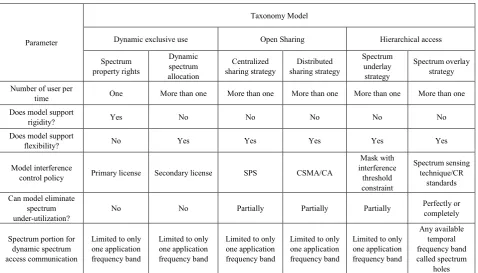 Table 3.  Analysis Result of Taxonomy Models 