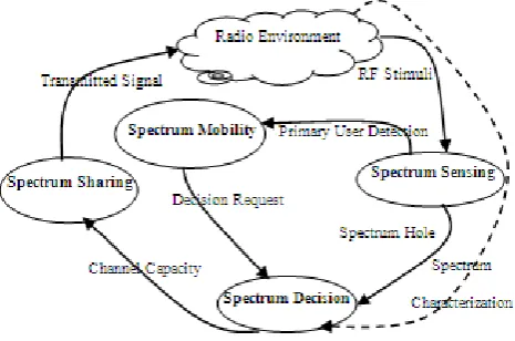 Figure 4.  Cognitive Cycle (Akyildiz, Lee, and Chowdhury, 2009) 