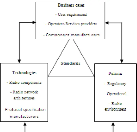 Figure 6.  Evaluation of IEEE Standardization Activities from Coexistence to DFS/PC and finally to CR/DSA (Adapted from [43]) 
