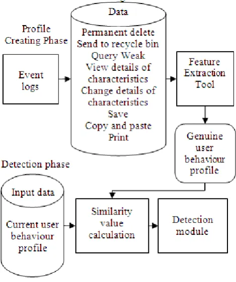 Figure 1.  Masquerade attack detection system 
