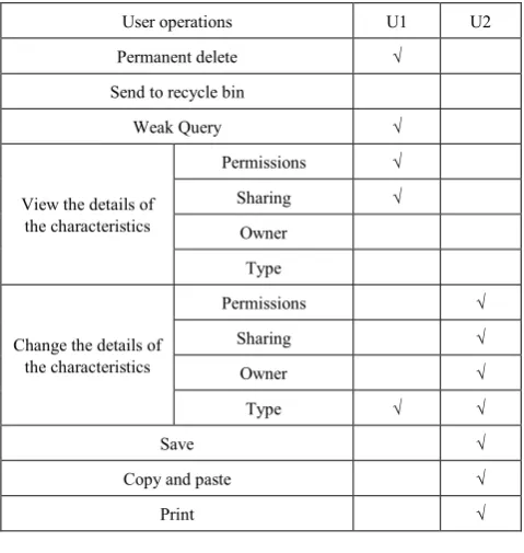Table 2.  The actions of the users U  and 1U  on the cloud recourses 2