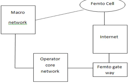 Figure 1.  3GFemto cell general Network Architecture 