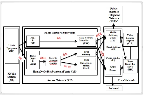 Figure 2.  3GFemto cell Network Architecture [2] 