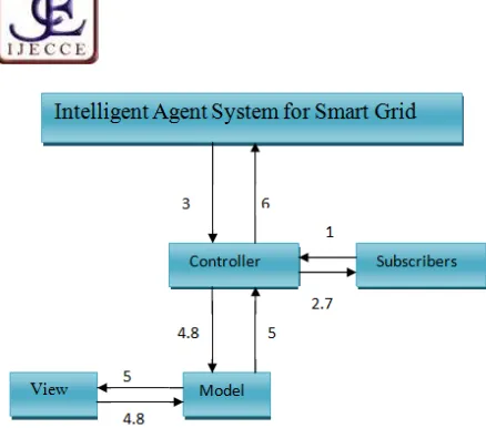 Fig. 3. Collaborative Diagram for Intelligent Agent System for Smart Grid Agents 