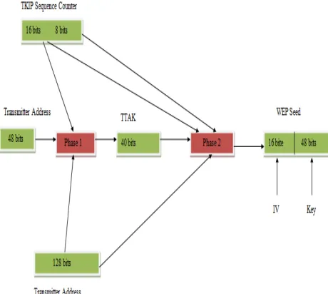 Fig. 5. TKIP Key Mixing for critical data 