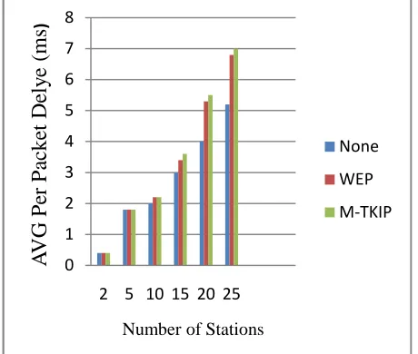 Fig. 6. Per Packet Delay for Smart Grid Non Critical data  calls  