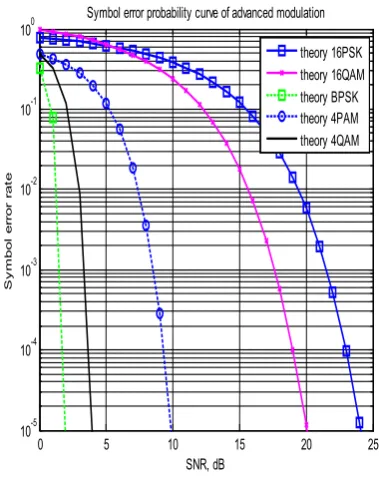 Figure 2.  Comparison of symbol error rate 