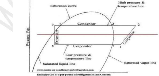 Figure 1: P-h Diagram for the Ideal Vapor Compression Refrigeration Cycle 