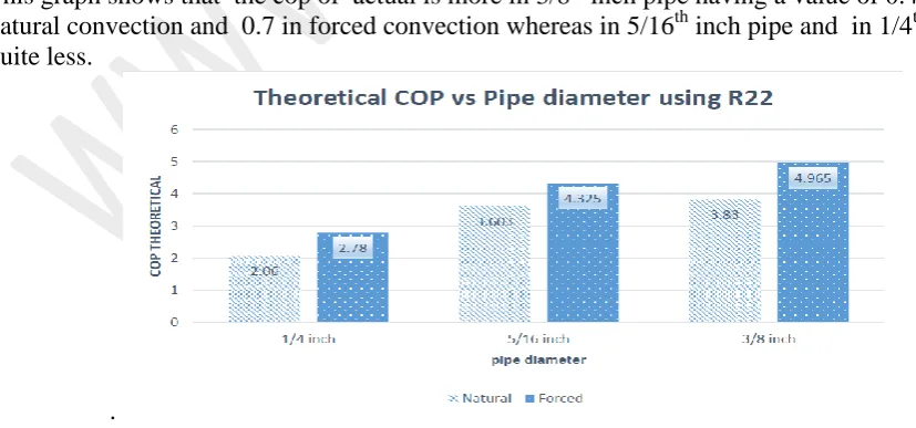 Figure 6: Graphical analysis of theoretical cop with pipe diameter (R134a)  