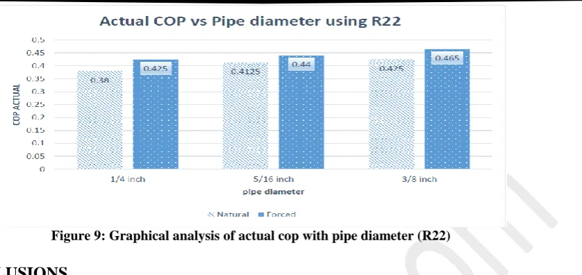 Figure 9: Graphical analysis of actual cop with pipe diameter (R22)  