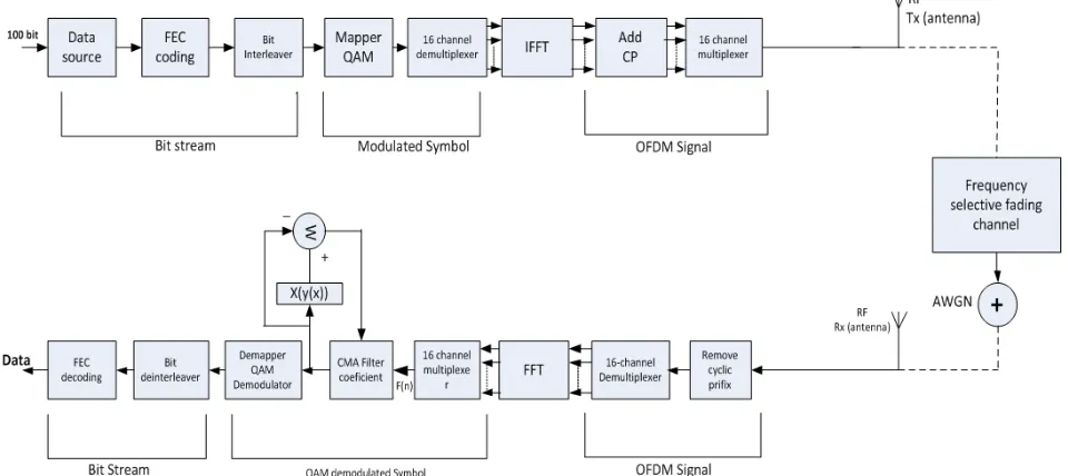 Table 1. Simulation Parameters  Specification 