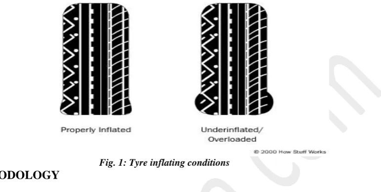 Fig. 1: Tyre inflating conditions 