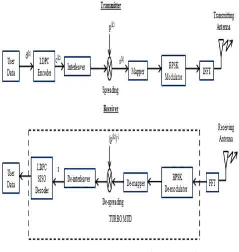 Figure 1.  MC-CDMA system using LDPC code 