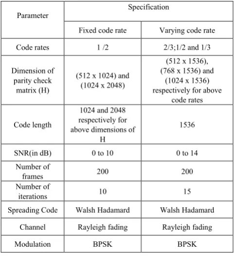 Figure 3.  BER performance graphs of MC-CDMA System using LDPC Code for different dimensions of Parity Check matrix 