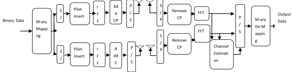 Figure 1.  Block Diagram of MIMO OFDM system