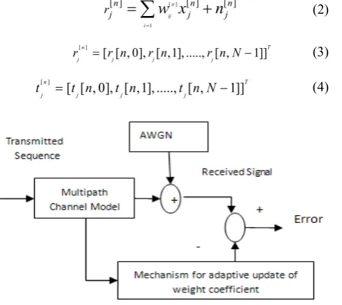 Figure 2.  Adaptive Channel Estimator 